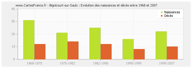 Bignicourt-sur-Saulx : Evolution des naissances et décès entre 1968 et 2007