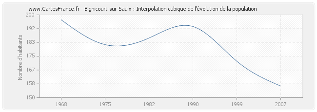 Bignicourt-sur-Saulx : Interpolation cubique de l'évolution de la population