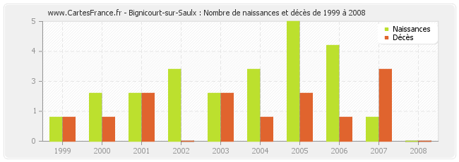Bignicourt-sur-Saulx : Nombre de naissances et décès de 1999 à 2008