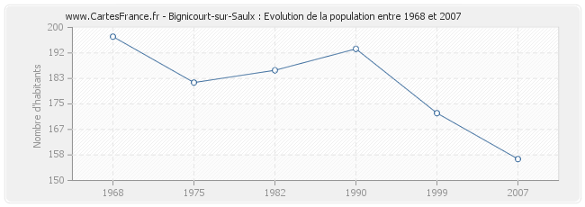 Population Bignicourt-sur-Saulx