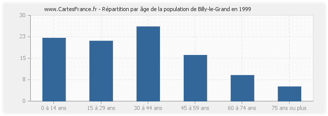 Répartition par âge de la population de Billy-le-Grand en 1999