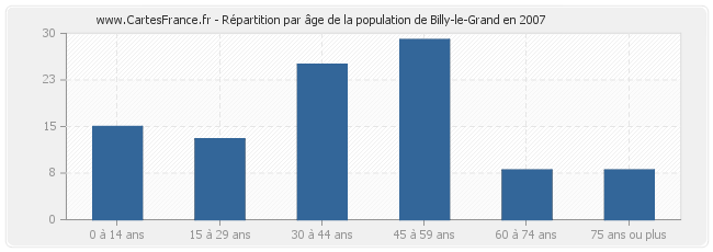 Répartition par âge de la population de Billy-le-Grand en 2007