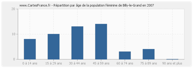 Répartition par âge de la population féminine de Billy-le-Grand en 2007