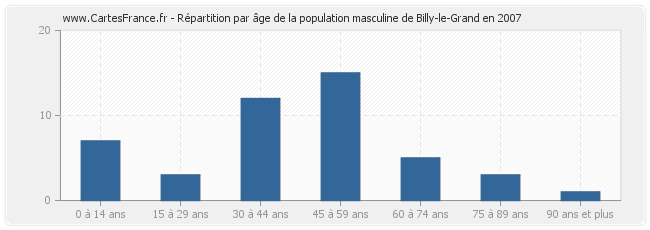Répartition par âge de la population masculine de Billy-le-Grand en 2007