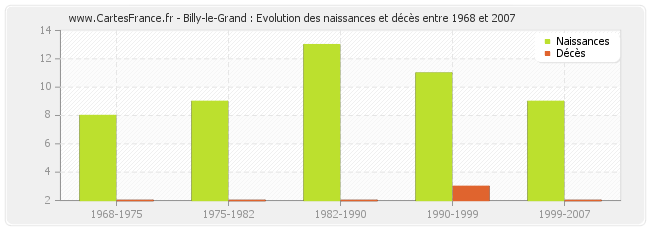 Billy-le-Grand : Evolution des naissances et décès entre 1968 et 2007