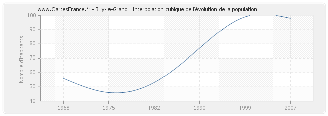 Billy-le-Grand : Interpolation cubique de l'évolution de la population