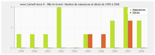 Billy-le-Grand : Nombre de naissances et décès de 1999 à 2008