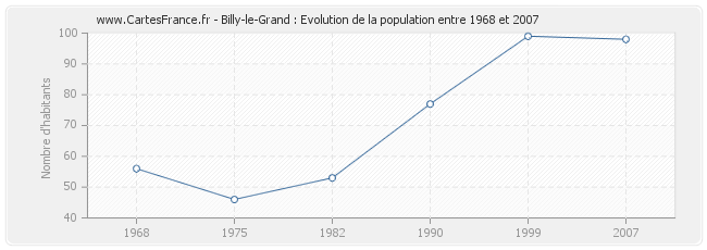 Population Billy-le-Grand