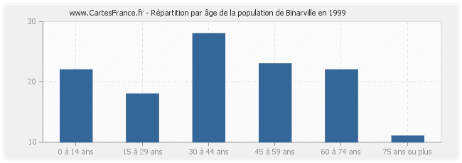 Répartition par âge de la population de Binarville en 1999