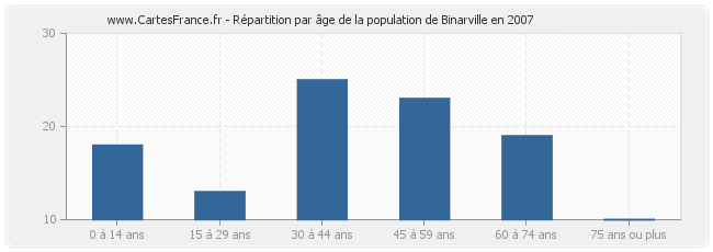 Répartition par âge de la population de Binarville en 2007