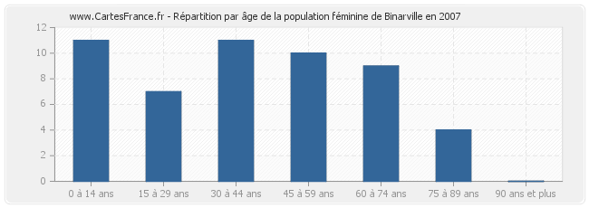 Répartition par âge de la population féminine de Binarville en 2007
