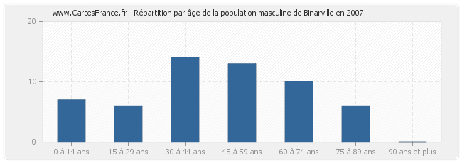 Répartition par âge de la population masculine de Binarville en 2007