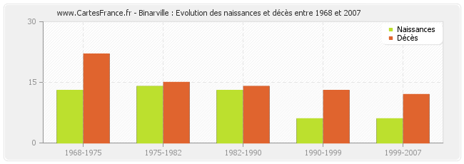 Binarville : Evolution des naissances et décès entre 1968 et 2007