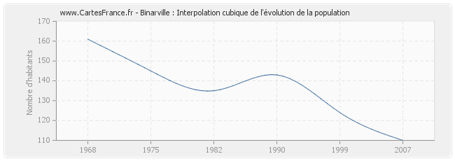 Binarville : Interpolation cubique de l'évolution de la population