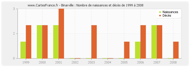 Binarville : Nombre de naissances et décès de 1999 à 2008