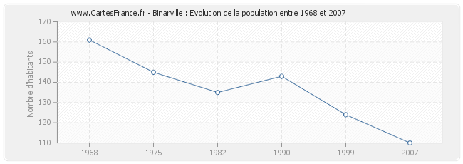 Population Binarville