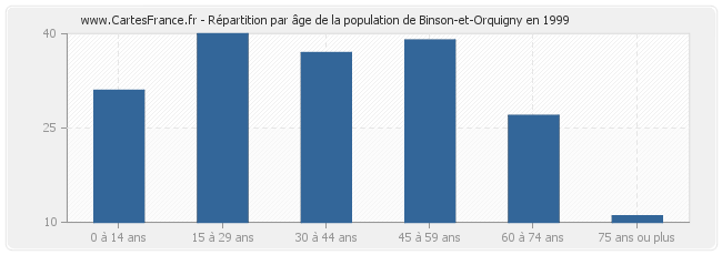 Répartition par âge de la population de Binson-et-Orquigny en 1999