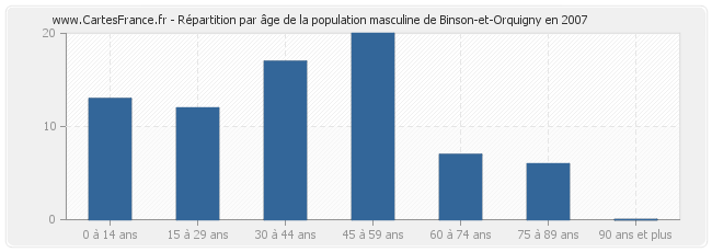 Répartition par âge de la population masculine de Binson-et-Orquigny en 2007
