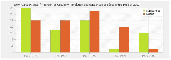 Binson-et-Orquigny : Evolution des naissances et décès entre 1968 et 2007