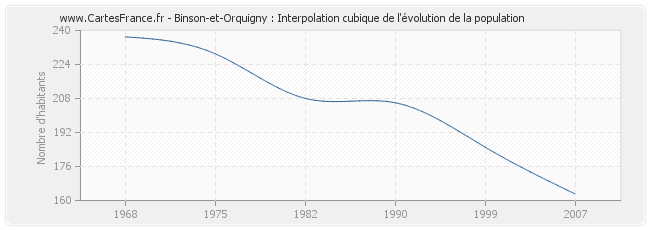 Binson-et-Orquigny : Interpolation cubique de l'évolution de la population
