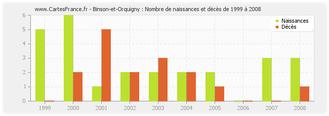 Binson-et-Orquigny : Nombre de naissances et décès de 1999 à 2008