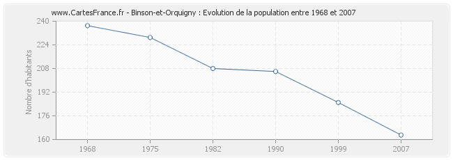 Population Binson-et-Orquigny