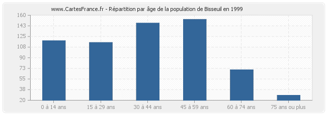 Répartition par âge de la population de Bisseuil en 1999