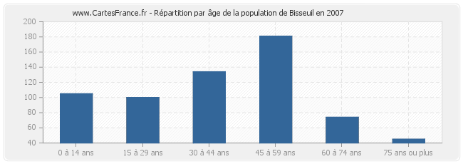 Répartition par âge de la population de Bisseuil en 2007