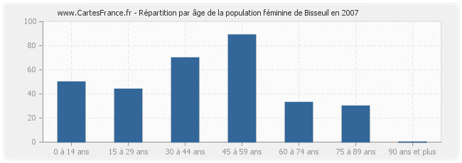 Répartition par âge de la population féminine de Bisseuil en 2007