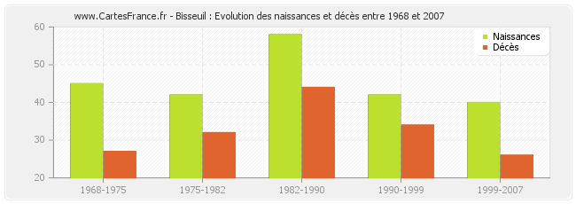 Bisseuil : Evolution des naissances et décès entre 1968 et 2007