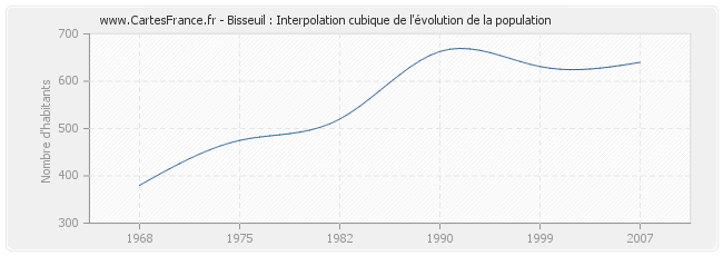 Bisseuil : Interpolation cubique de l'évolution de la population