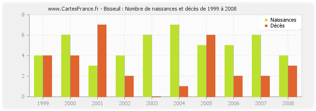 Bisseuil : Nombre de naissances et décès de 1999 à 2008