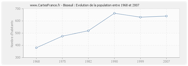 Population Bisseuil