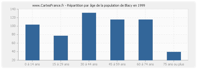 Répartition par âge de la population de Blacy en 1999