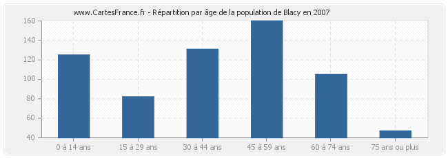 Répartition par âge de la population de Blacy en 2007