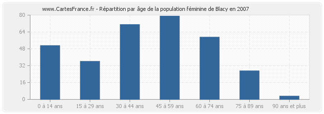 Répartition par âge de la population féminine de Blacy en 2007