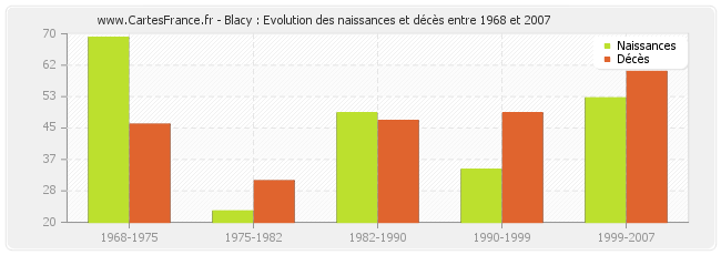 Blacy : Evolution des naissances et décès entre 1968 et 2007