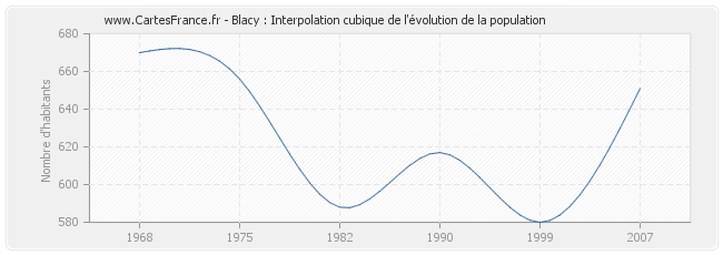 Blacy : Interpolation cubique de l'évolution de la population