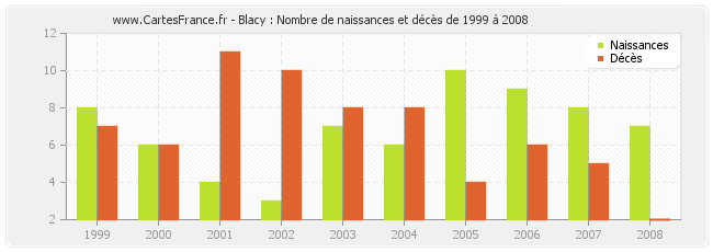 Blacy : Nombre de naissances et décès de 1999 à 2008