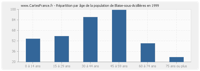 Répartition par âge de la population de Blaise-sous-Arzillières en 1999