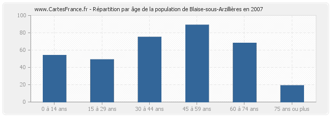Répartition par âge de la population de Blaise-sous-Arzillières en 2007