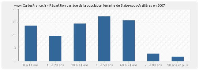 Répartition par âge de la population féminine de Blaise-sous-Arzillières en 2007