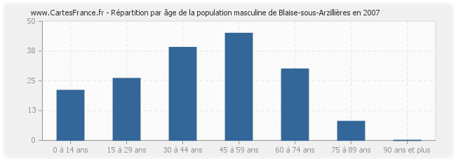 Répartition par âge de la population masculine de Blaise-sous-Arzillières en 2007