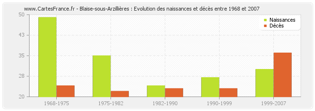 Blaise-sous-Arzillières : Evolution des naissances et décès entre 1968 et 2007