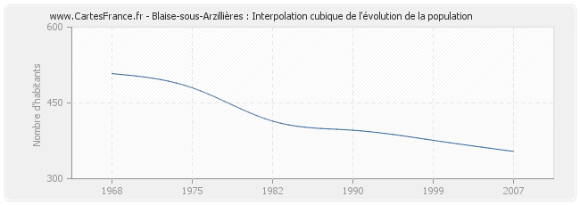 Blaise-sous-Arzillières : Interpolation cubique de l'évolution de la population