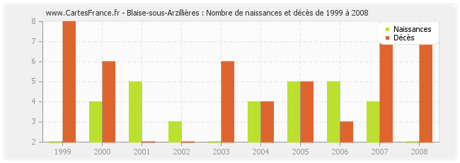 Blaise-sous-Arzillières : Nombre de naissances et décès de 1999 à 2008