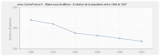 Population Blaise-sous-Arzillières