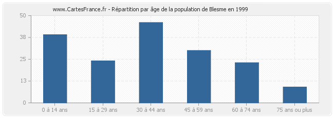 Répartition par âge de la population de Blesme en 1999