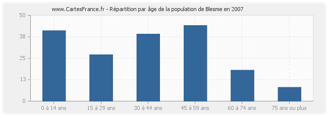 Répartition par âge de la population de Blesme en 2007