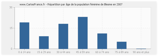 Répartition par âge de la population féminine de Blesme en 2007